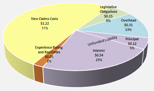 51% new claims costs, $1.22. legislative obligations $0.15. 13% overhead, $0.13. Unfunded liability: 5% principle $0.12; 23% intesest, $0.54. 2% experience rating and bad debts, $0.05.  